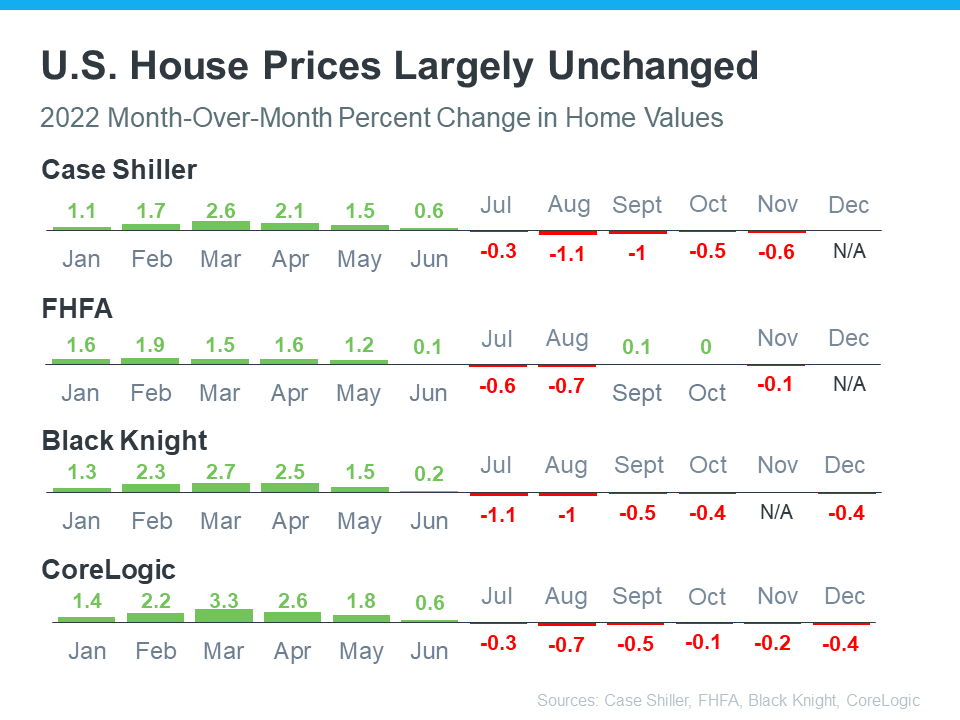 Wondering What’s Going on with Home Prices? | Simplifying The Market