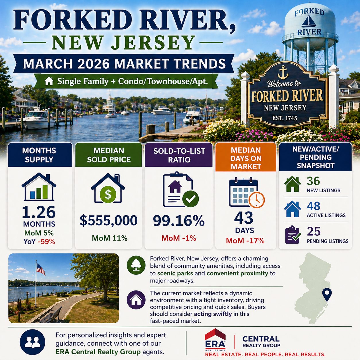 Forked River Market Trends 2026 March