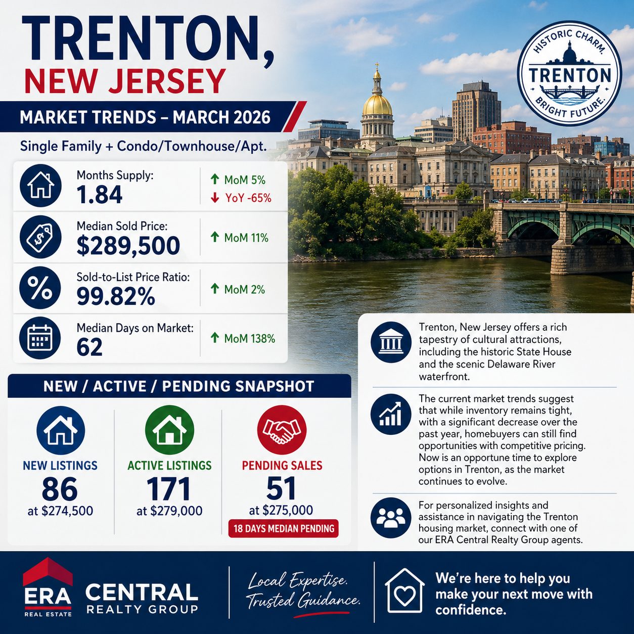 Trenton Market Trends 2026 March