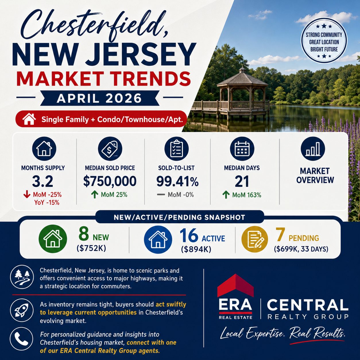 Chesterfield Twp Market Trends 2026 April