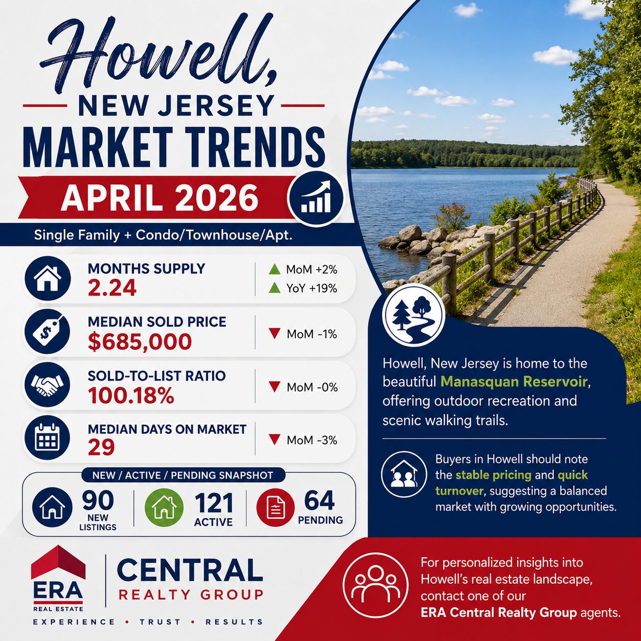 Howell Market Trends 2026 April