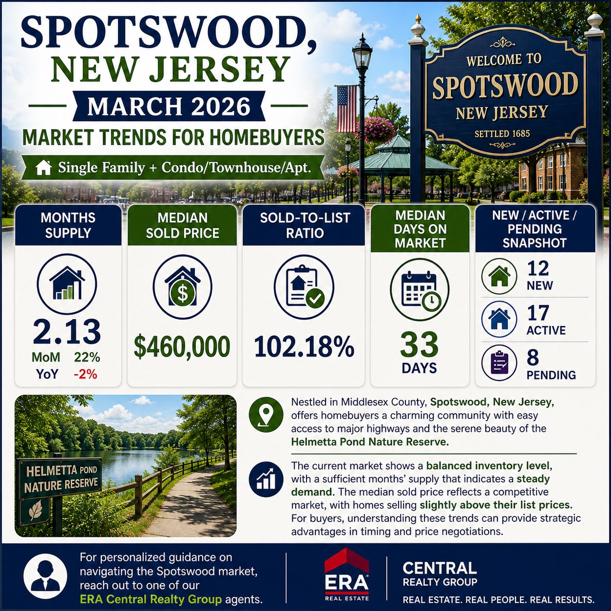 Spotswood Market Trends 2026 March