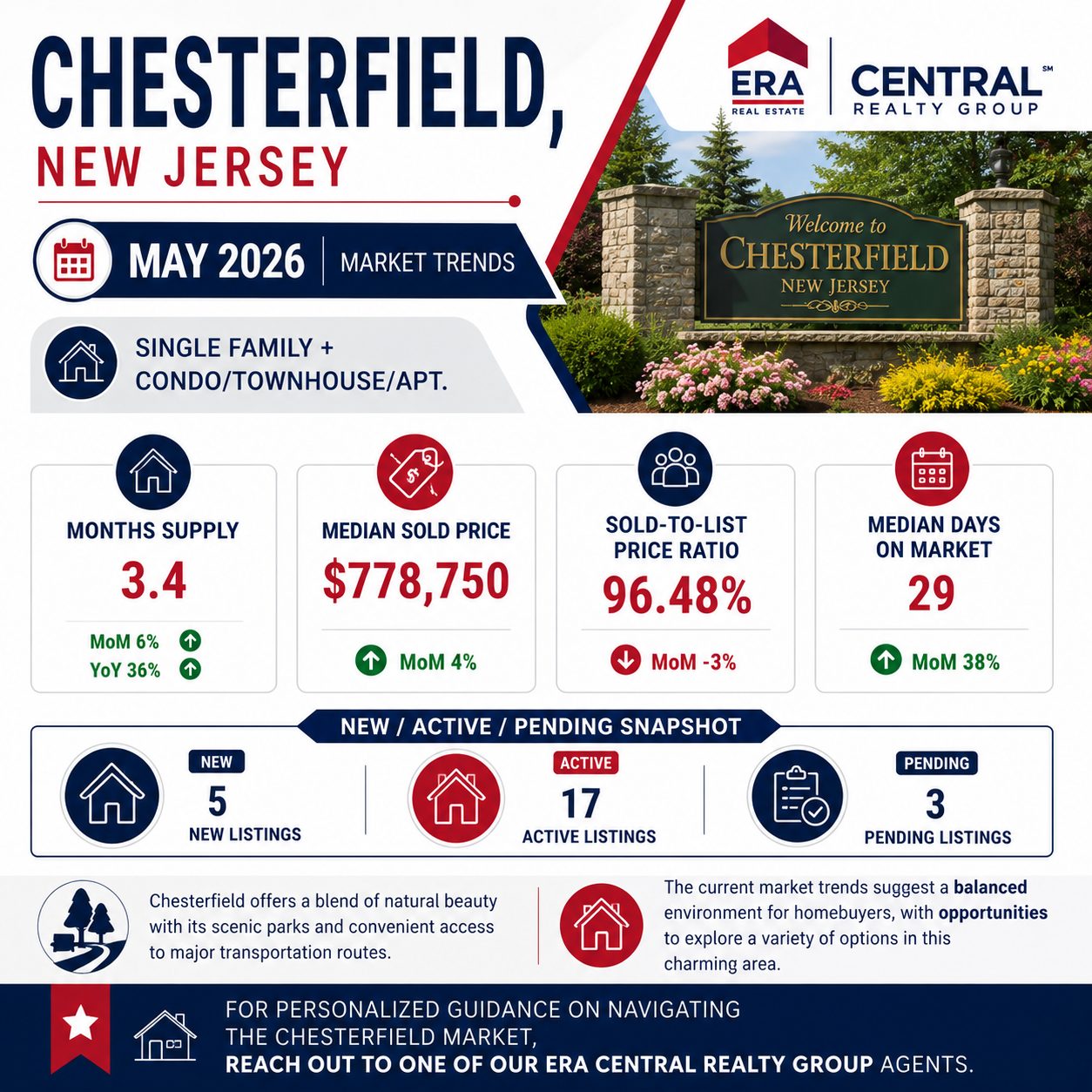 Chesterfield Twp Market Trends 2026 May