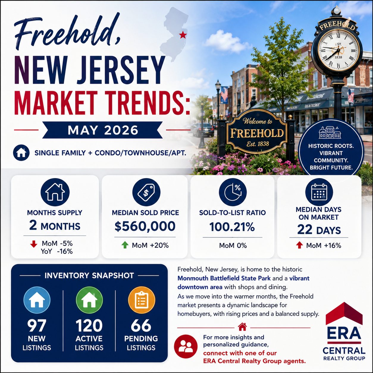 Freehold Market Trends 2026 May