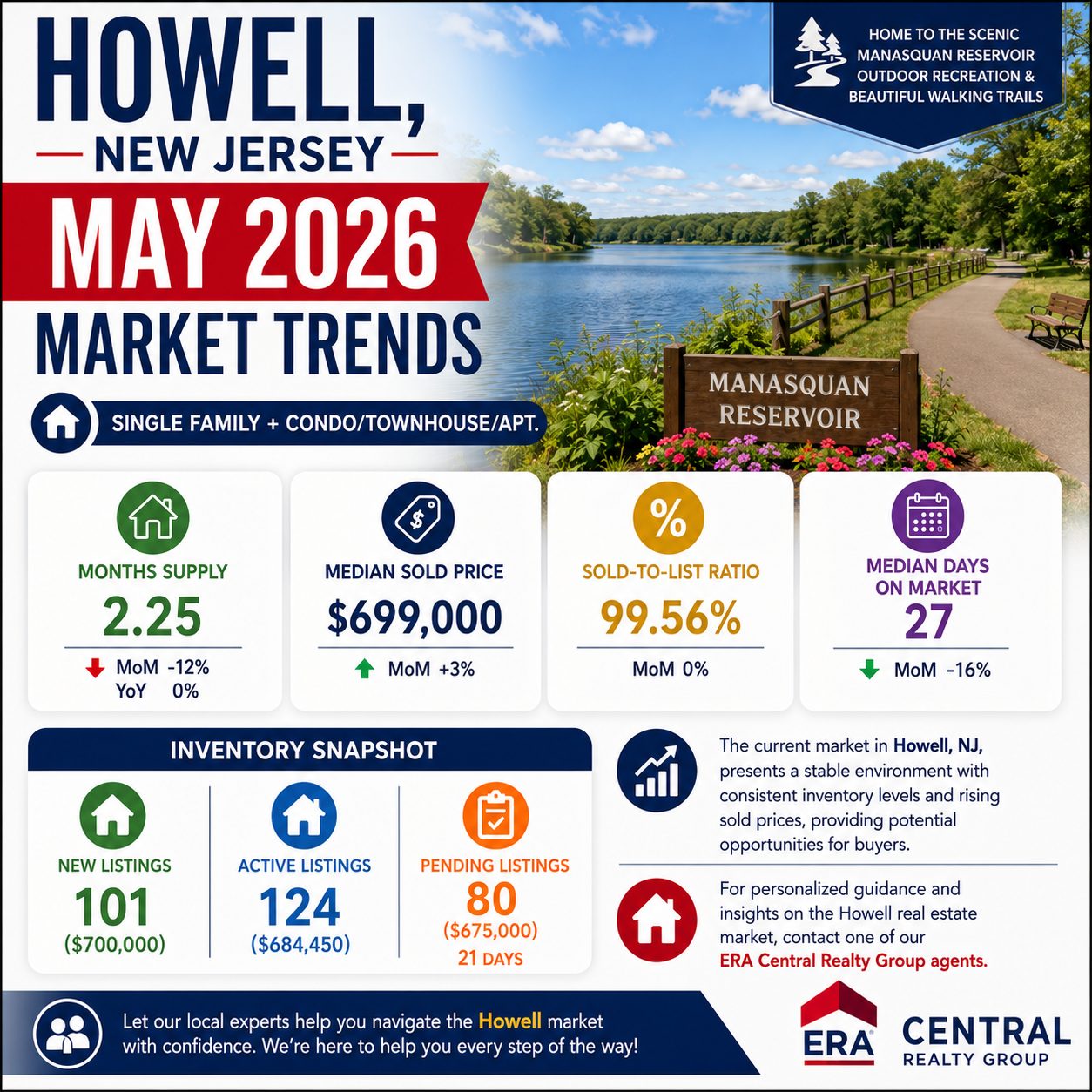 Howell Market Trends 2026 May
