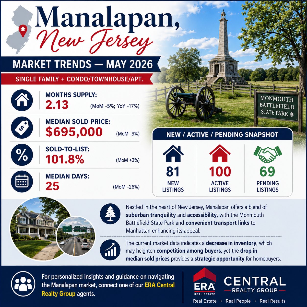 Manalapan Twp. Market Trends 2026 May