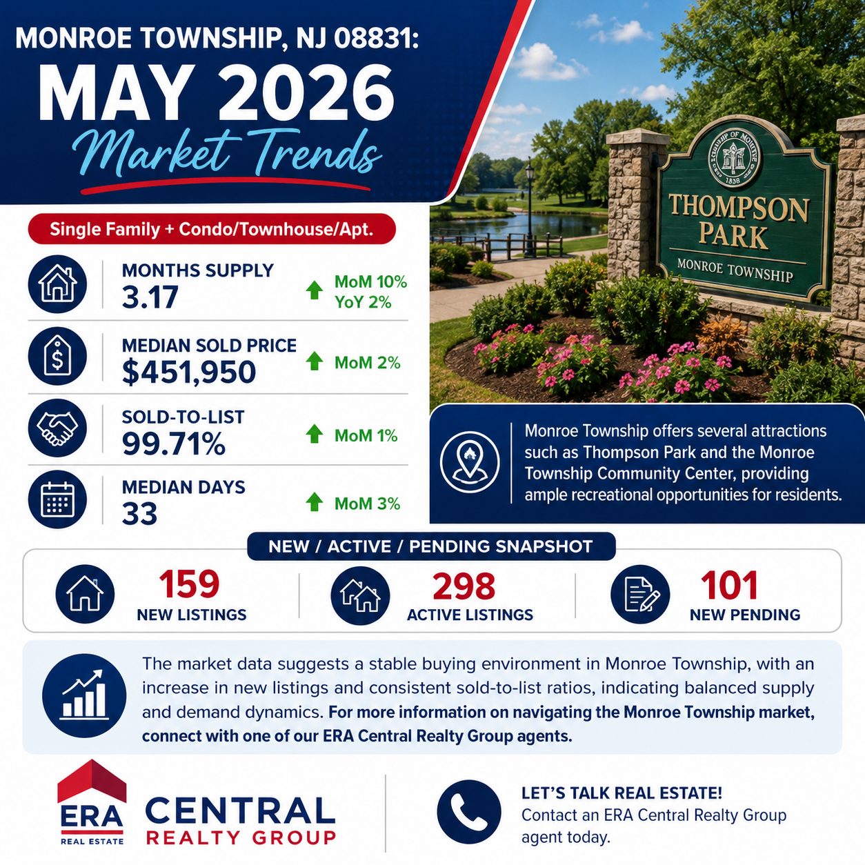 Monroe Twp Market Trends 2026 June