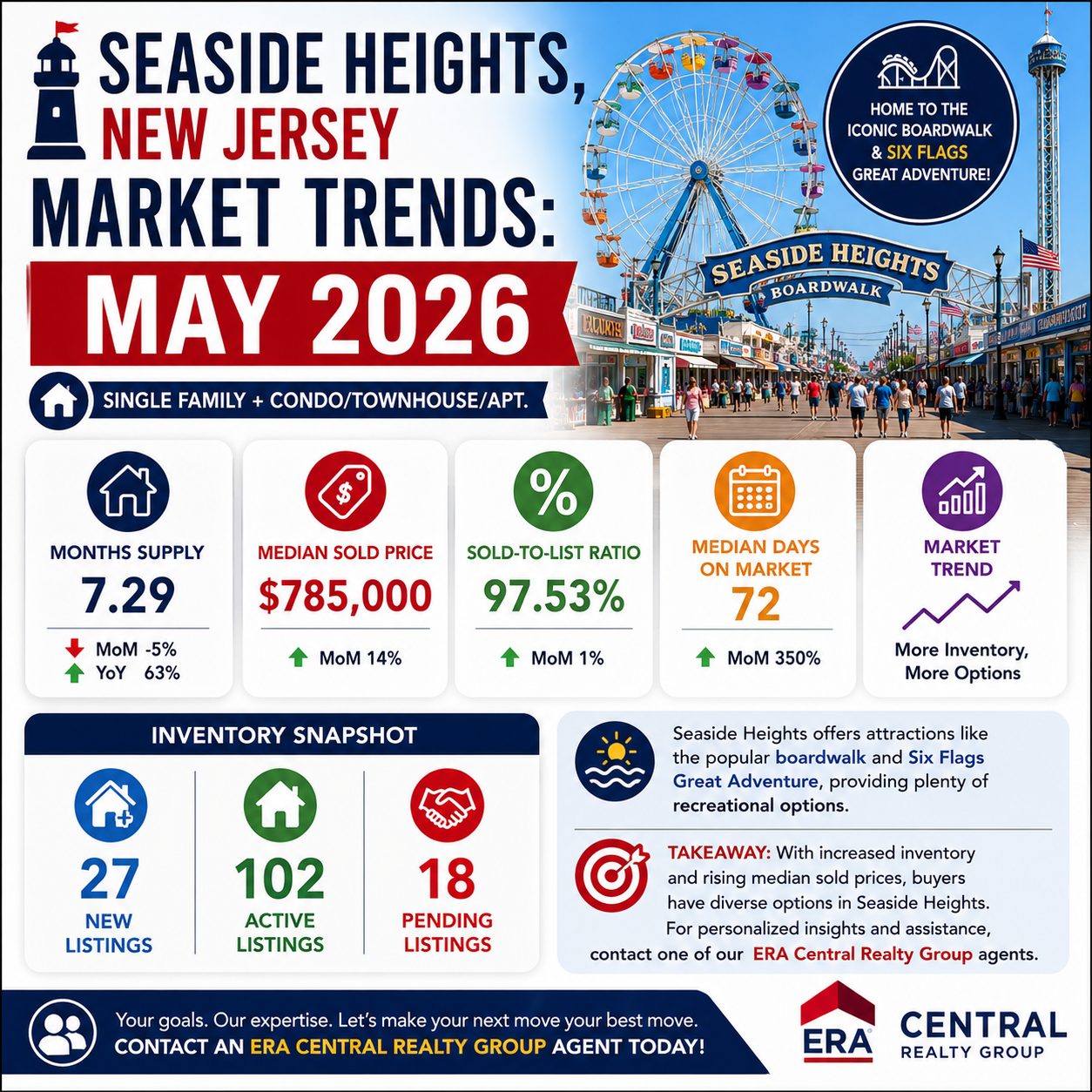 Seaside Heights Market Trends 2026 May