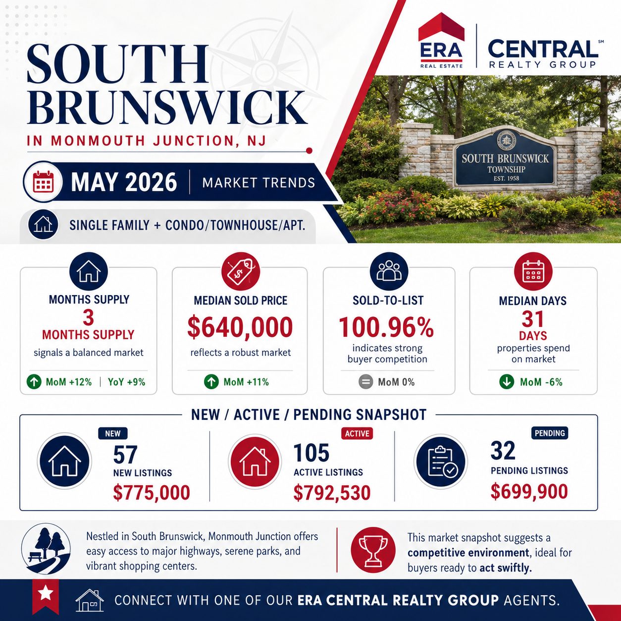 South Brunswick-Monmouth Junction Market Trends 2026 May