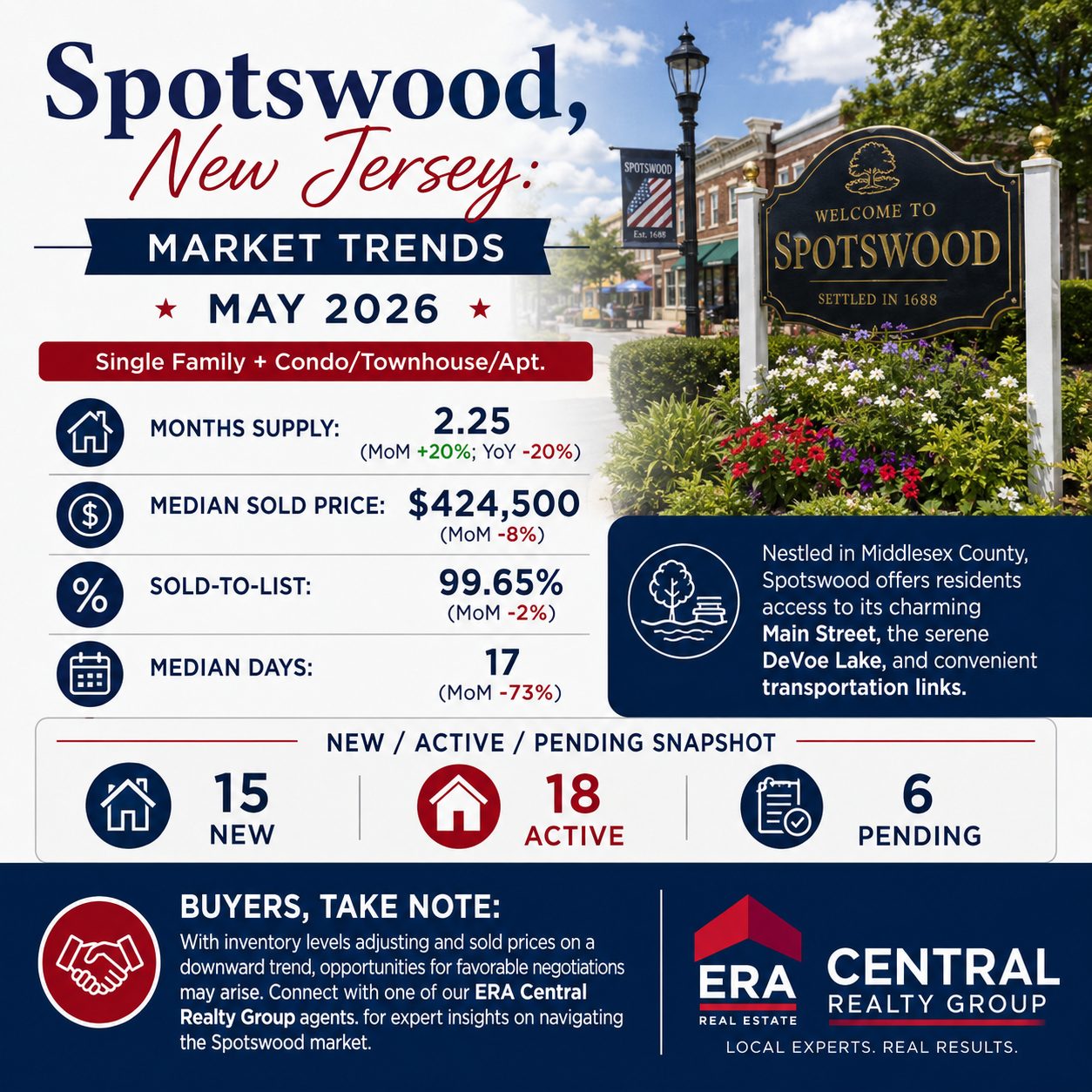 Spotswood Market Trends 2026 May