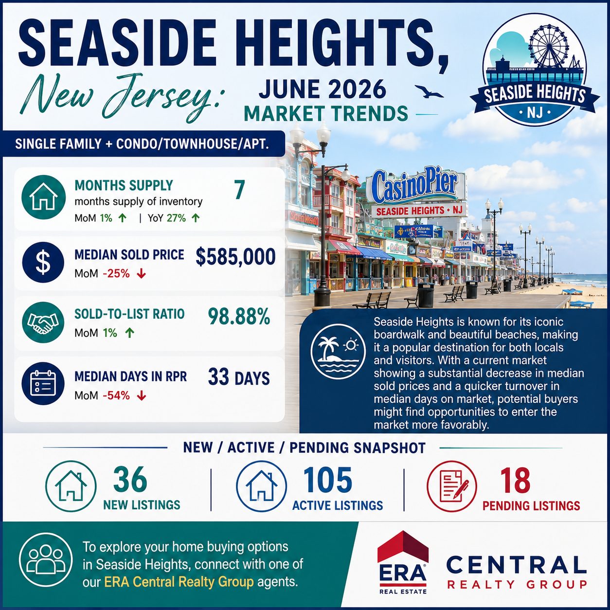 Seaside Heights Market Trends 2026 June