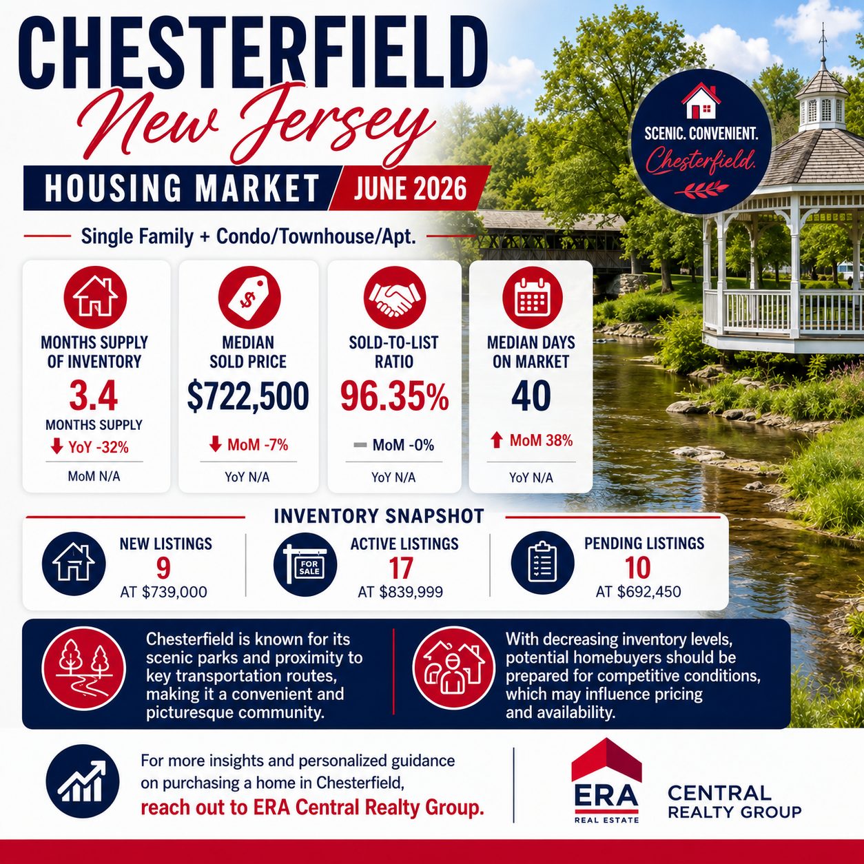Chesterfield Twp Market Trends 2026 June