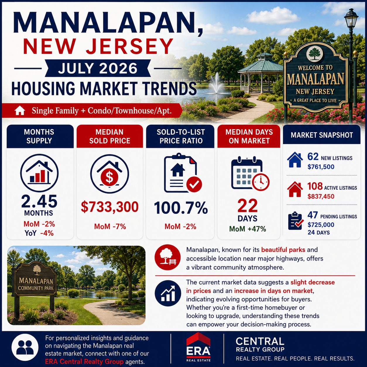 Manalapan Twp Market Trends 2026 July