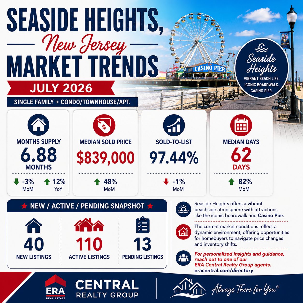 Seaside Heights Market Trends 2026 July