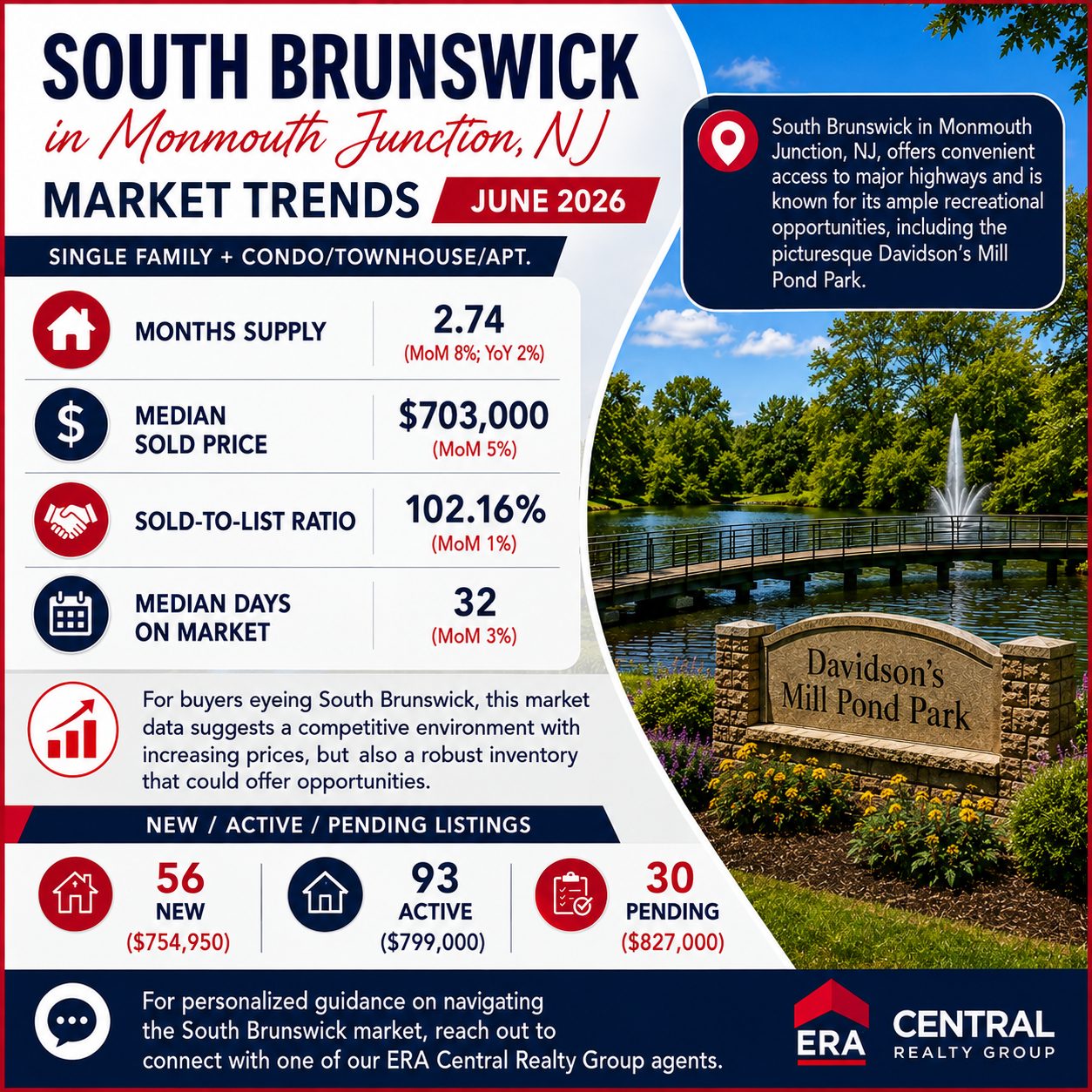 South Brunswick Monmouth Junction Market Trends 2026 June