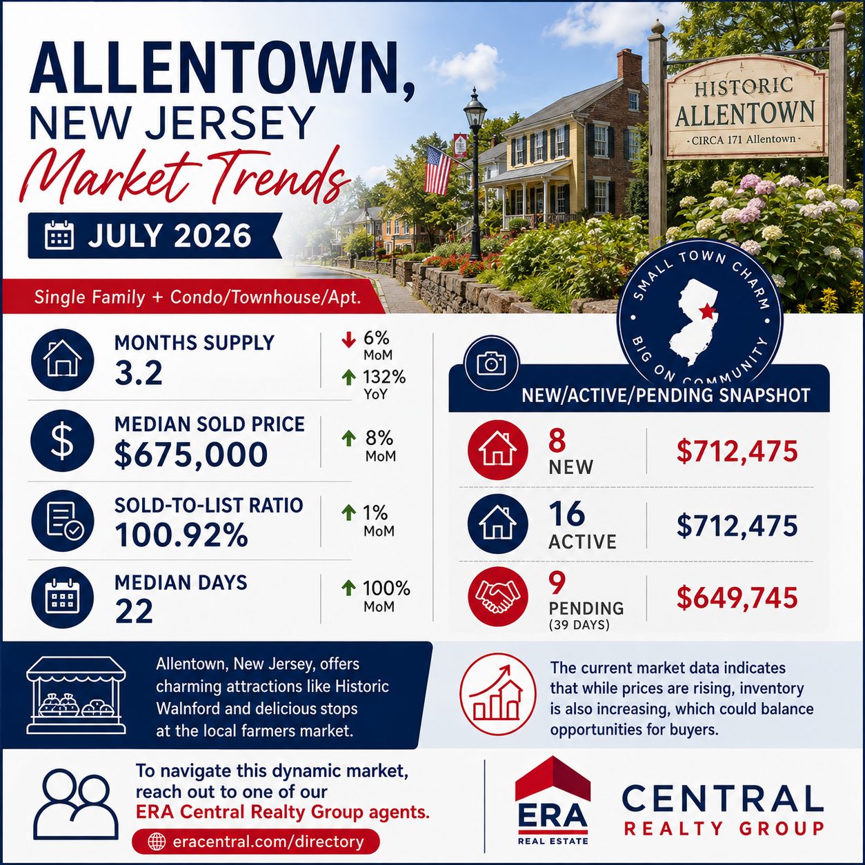 Allentown Market Trends 2026 July