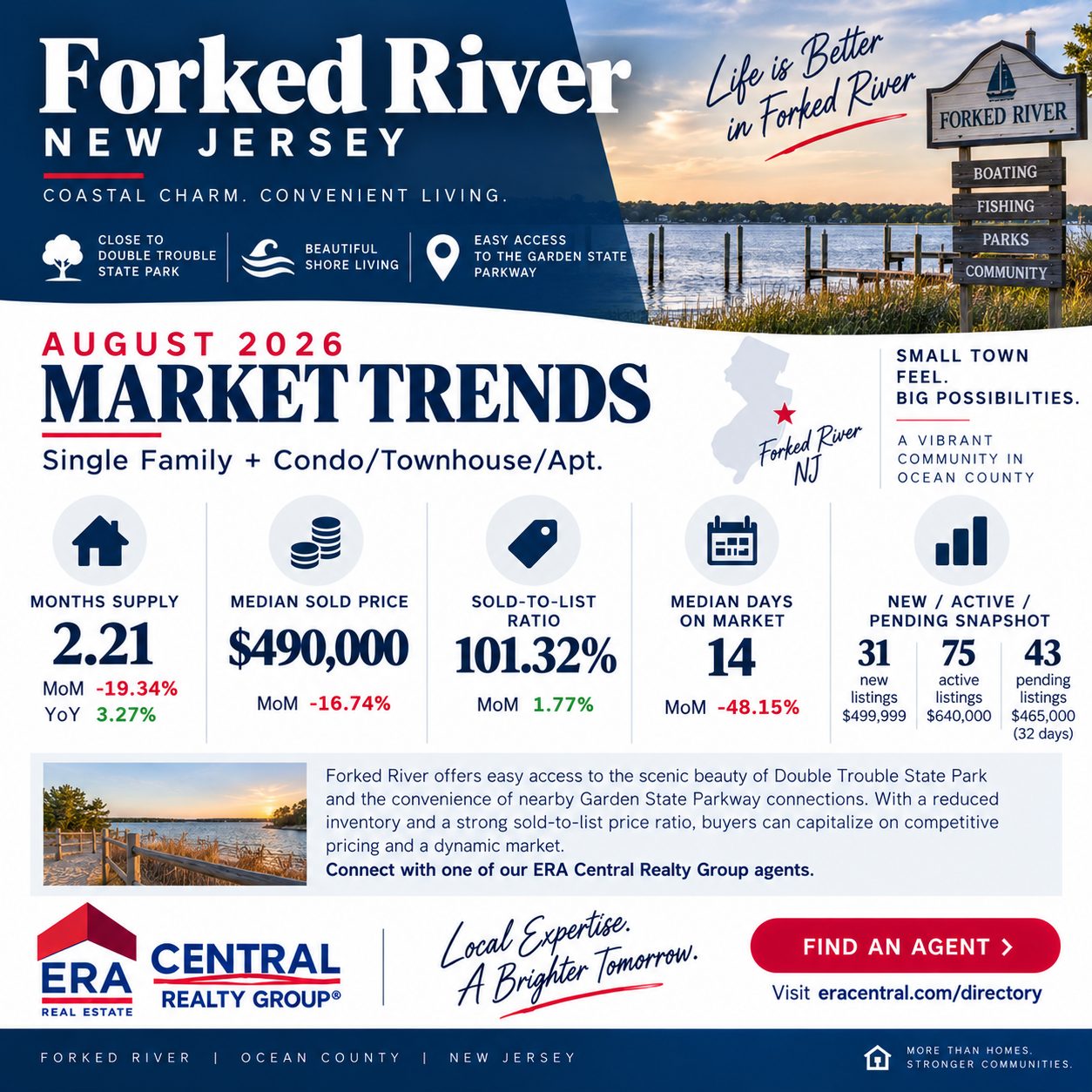 Forked River Market Trends 2026 August