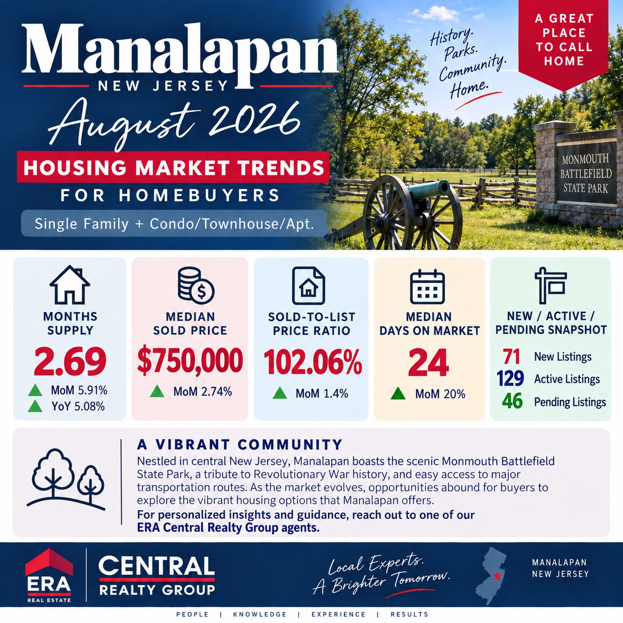 Manalapan Market Trends 2026 August