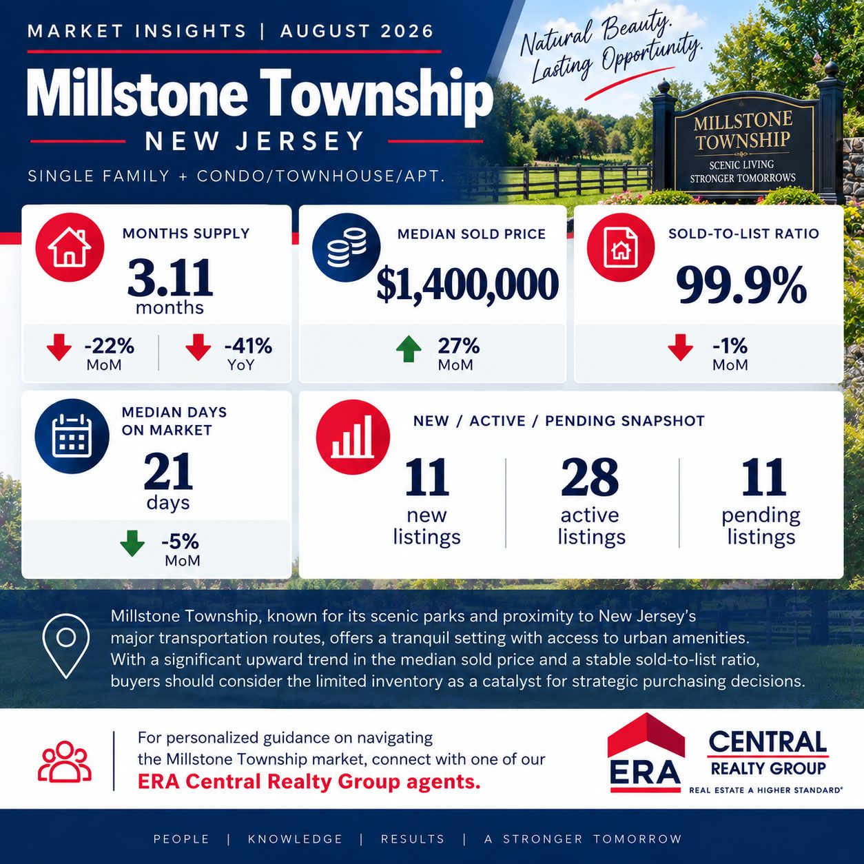 Millstone Twp Market Trends 2026 August