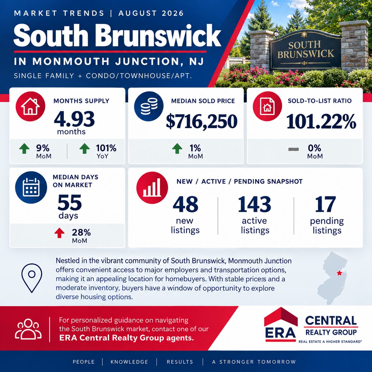 South Brunswick, Monmouth Jct. Market Trends 2026 August