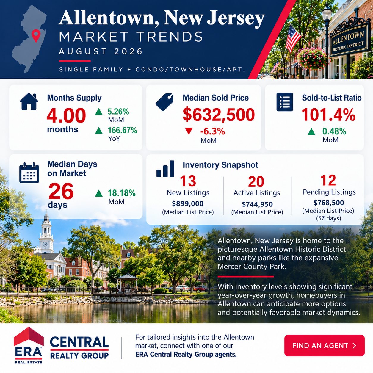 Allentown Market Trends 2026 August