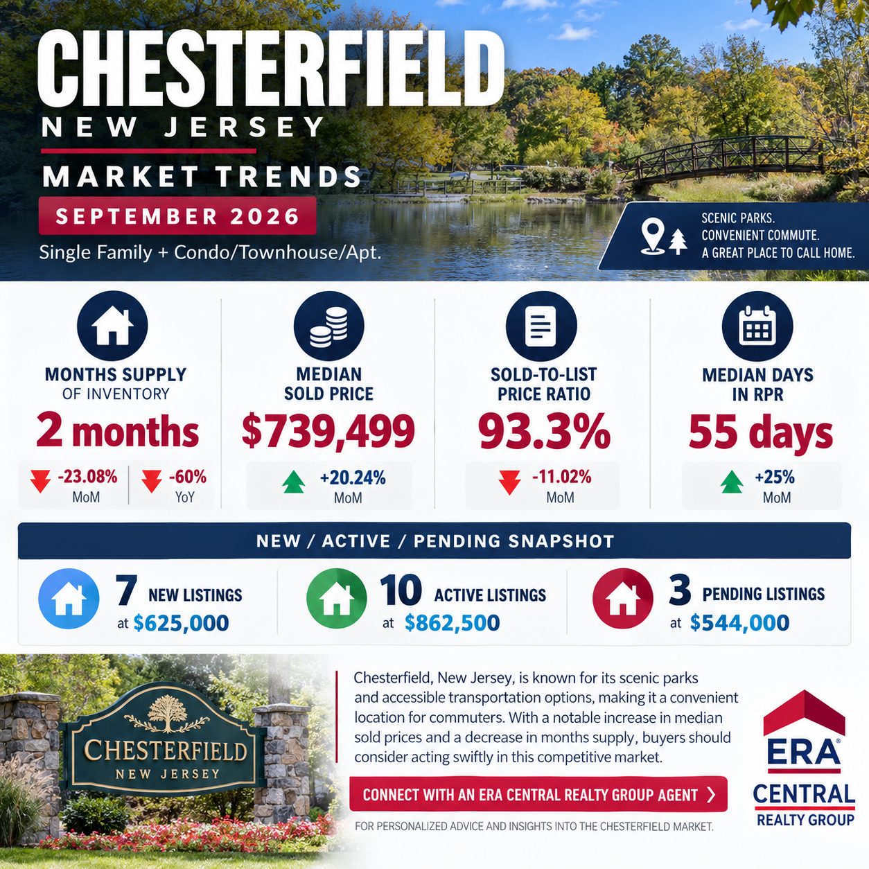 Chesterfield Twp Market Trends 2026 September