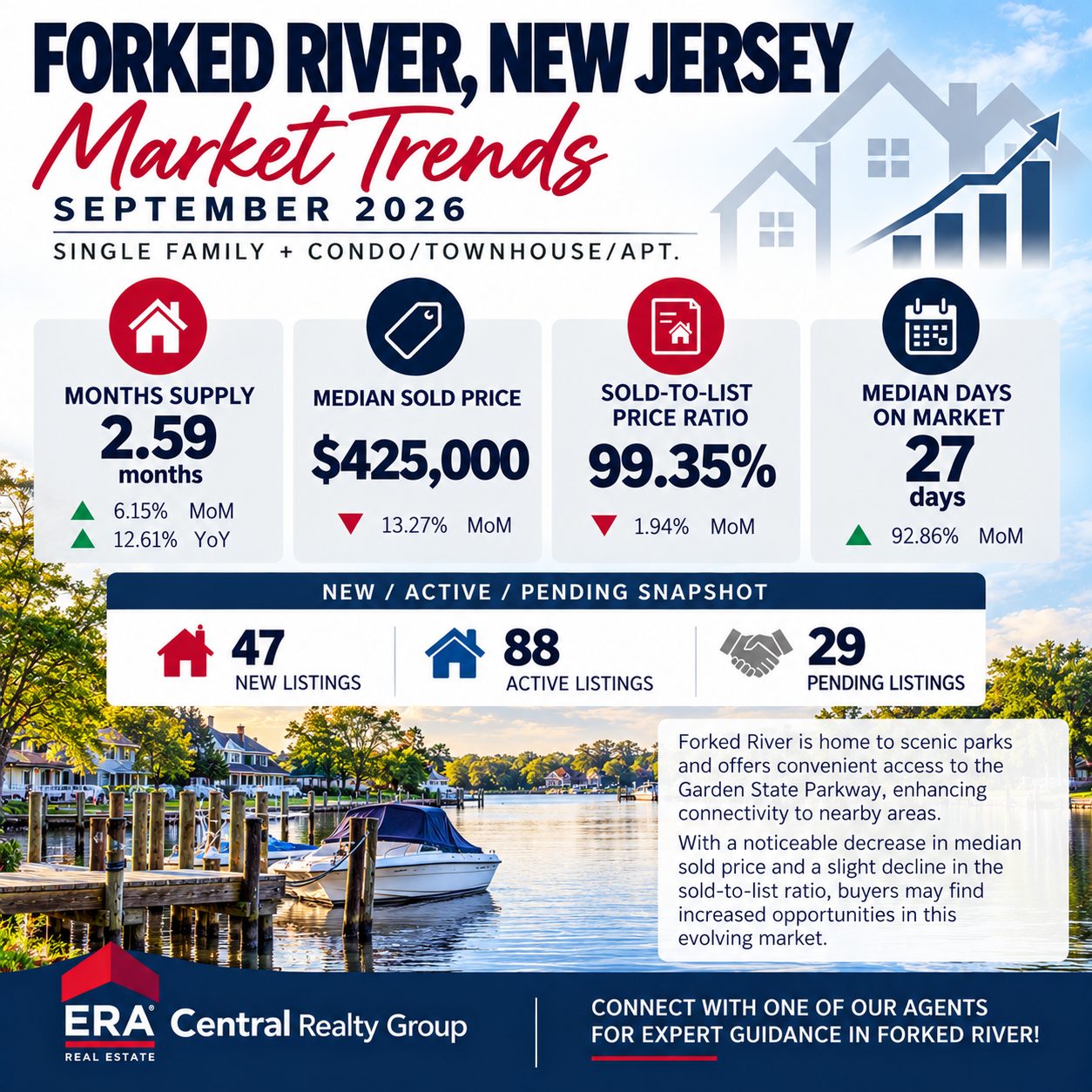 Forked River Market Trends 2026 September
