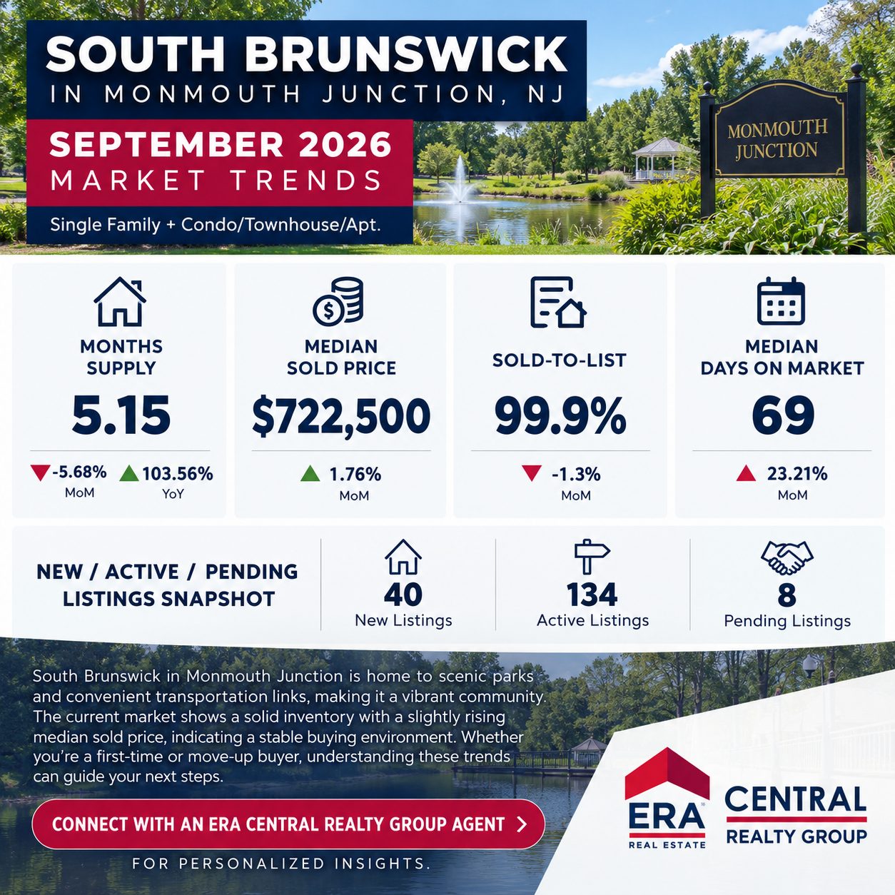 S. Brunswick Monmouth Jct Market Trends 2026 September