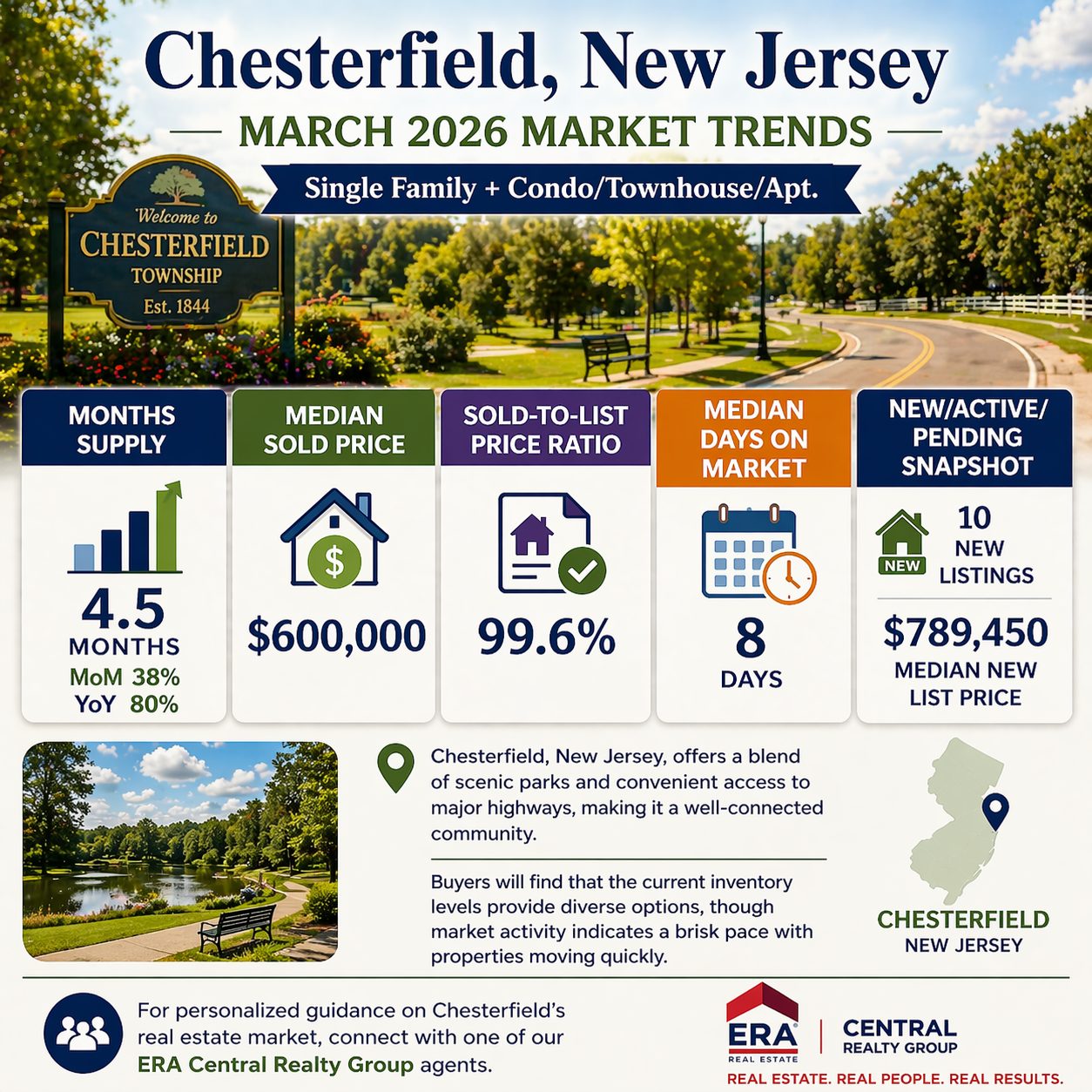 Chesterfield Twp Market Trends 2026 March
