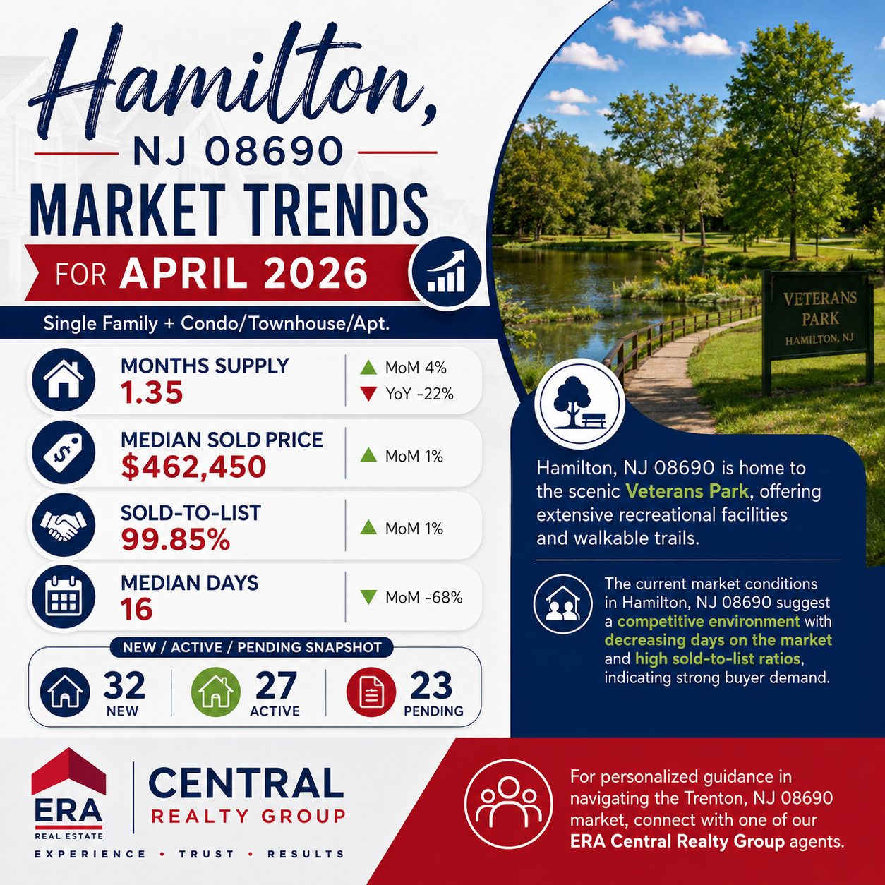 Hamilton Market Trends 2026 April