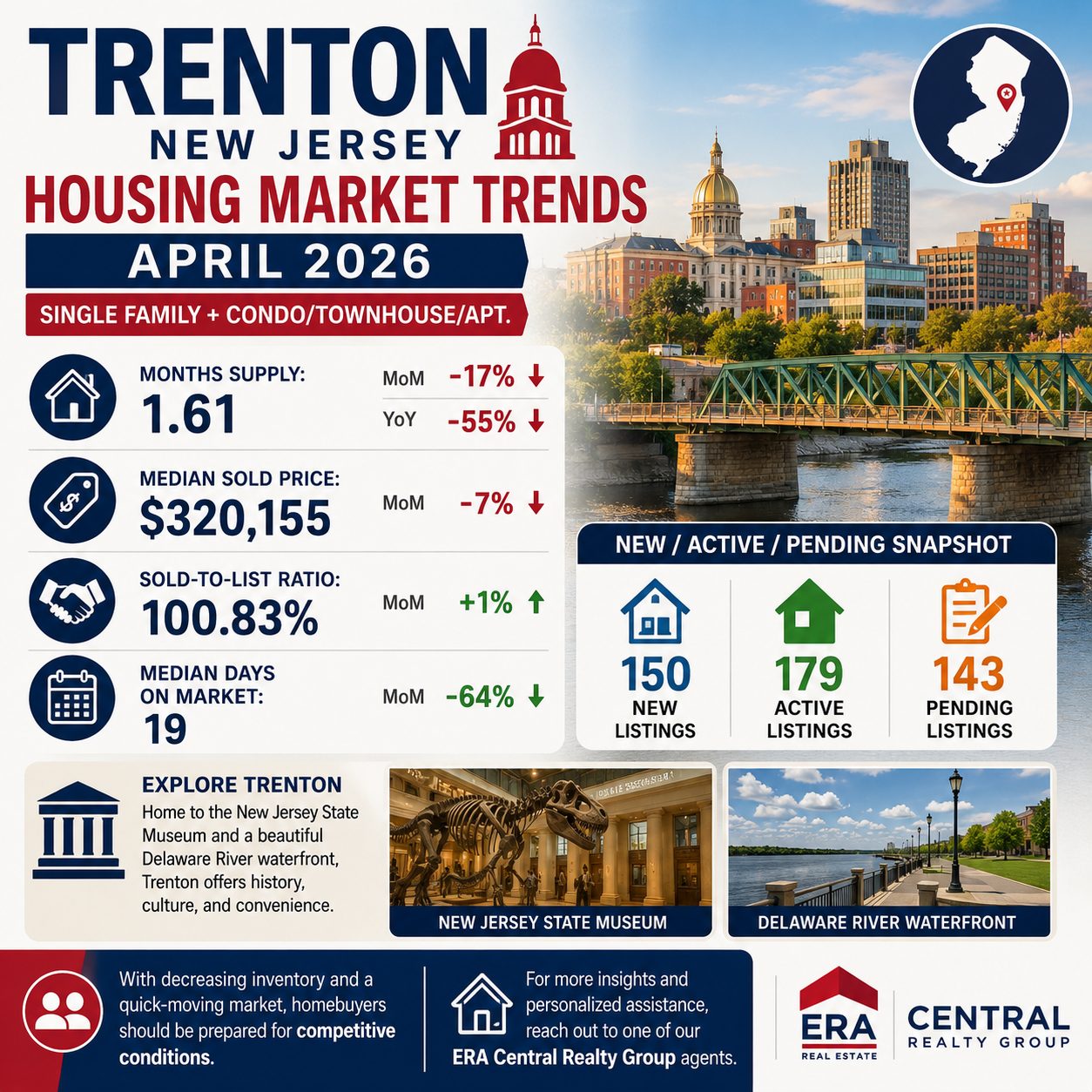 Trenton Market Trends 2026 April