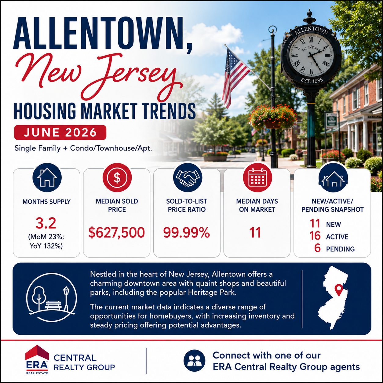 Allentown Market Trends 2026 June