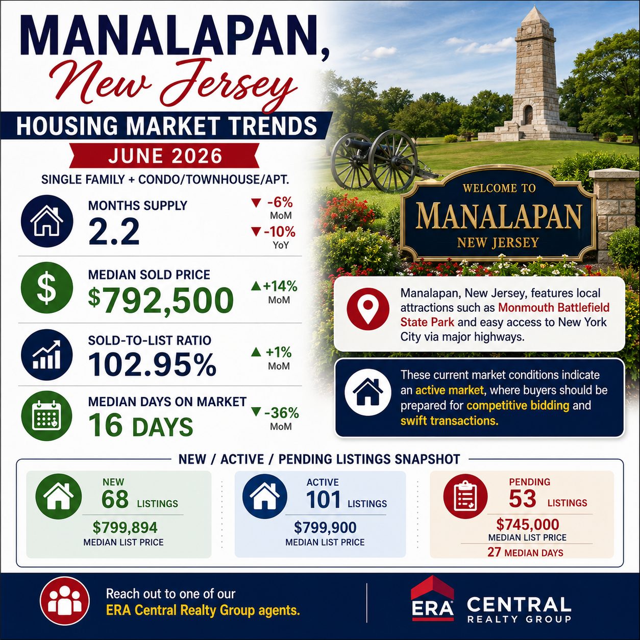 Manalapan Market Trends 2026 June