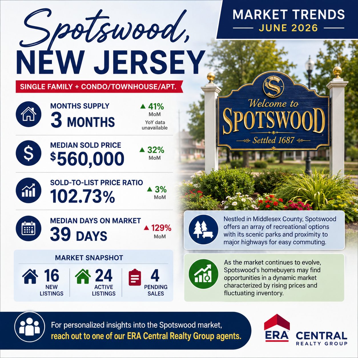 Spotswood Market Trends 2026 June