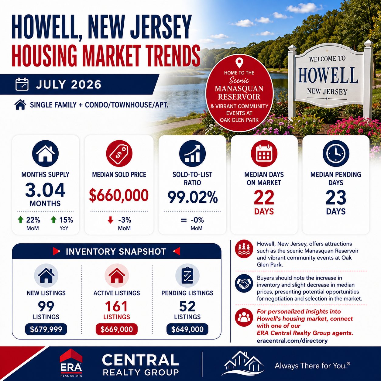Howell Market Trends 2026 July