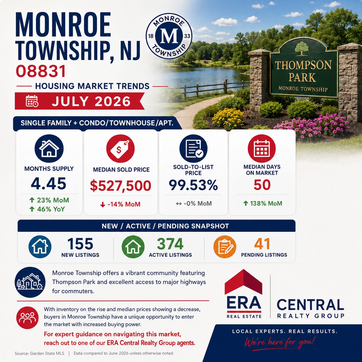 Monroe Twp Market Trends 2026 July