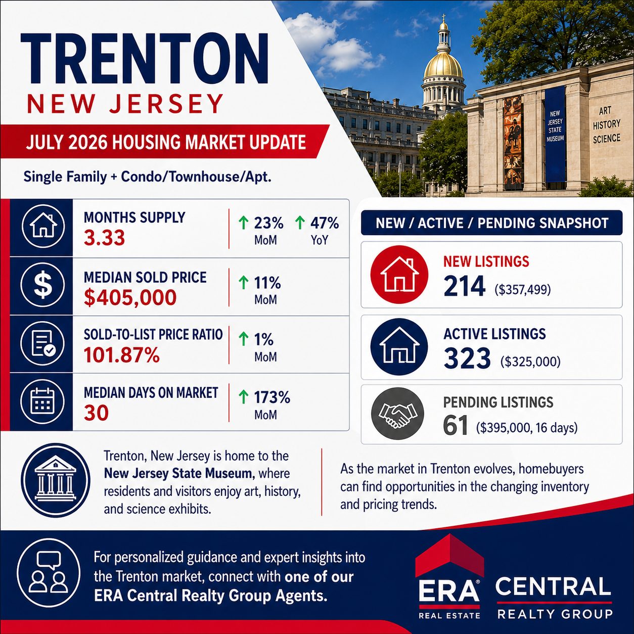 Trenton Market Trends 2026 July