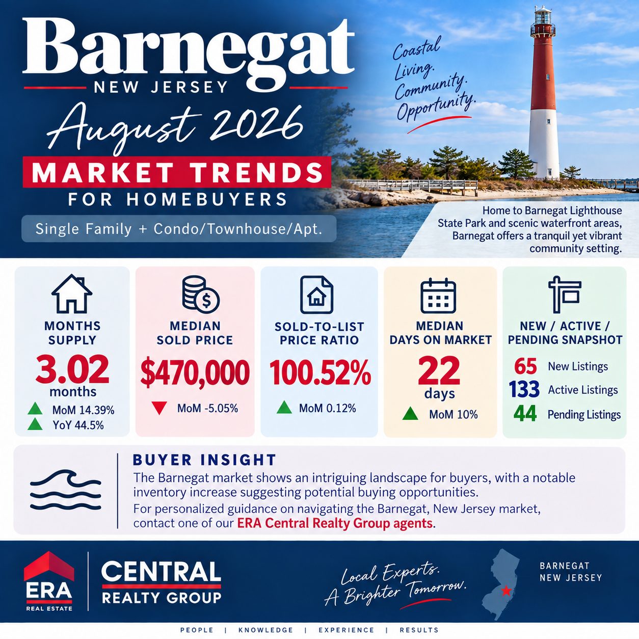 Barnegat Market Trends 2026 August