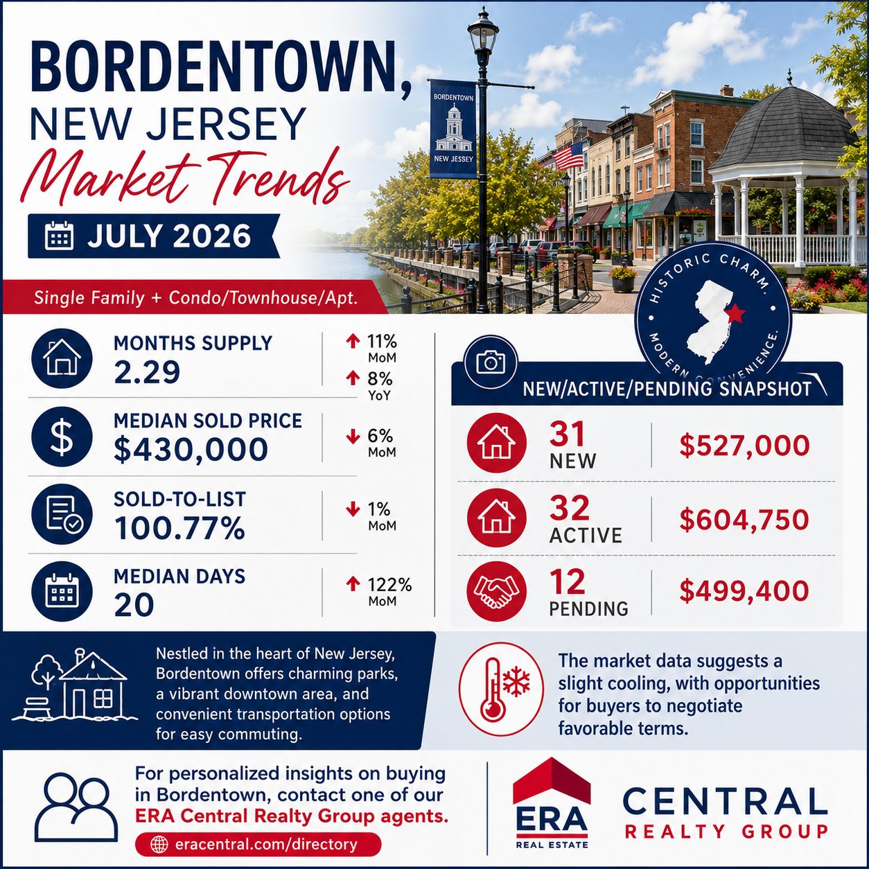 Bordentown Twp Market Trends 2026 July