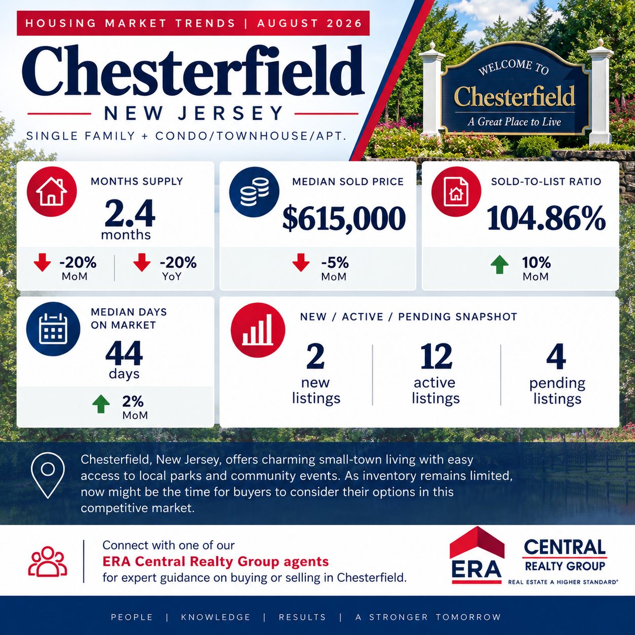 Chesterfield Market Trends 2026 August
