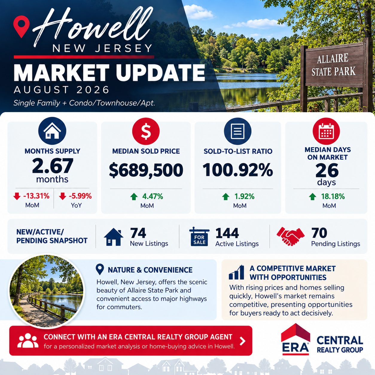Howell Market Trends 2026 August