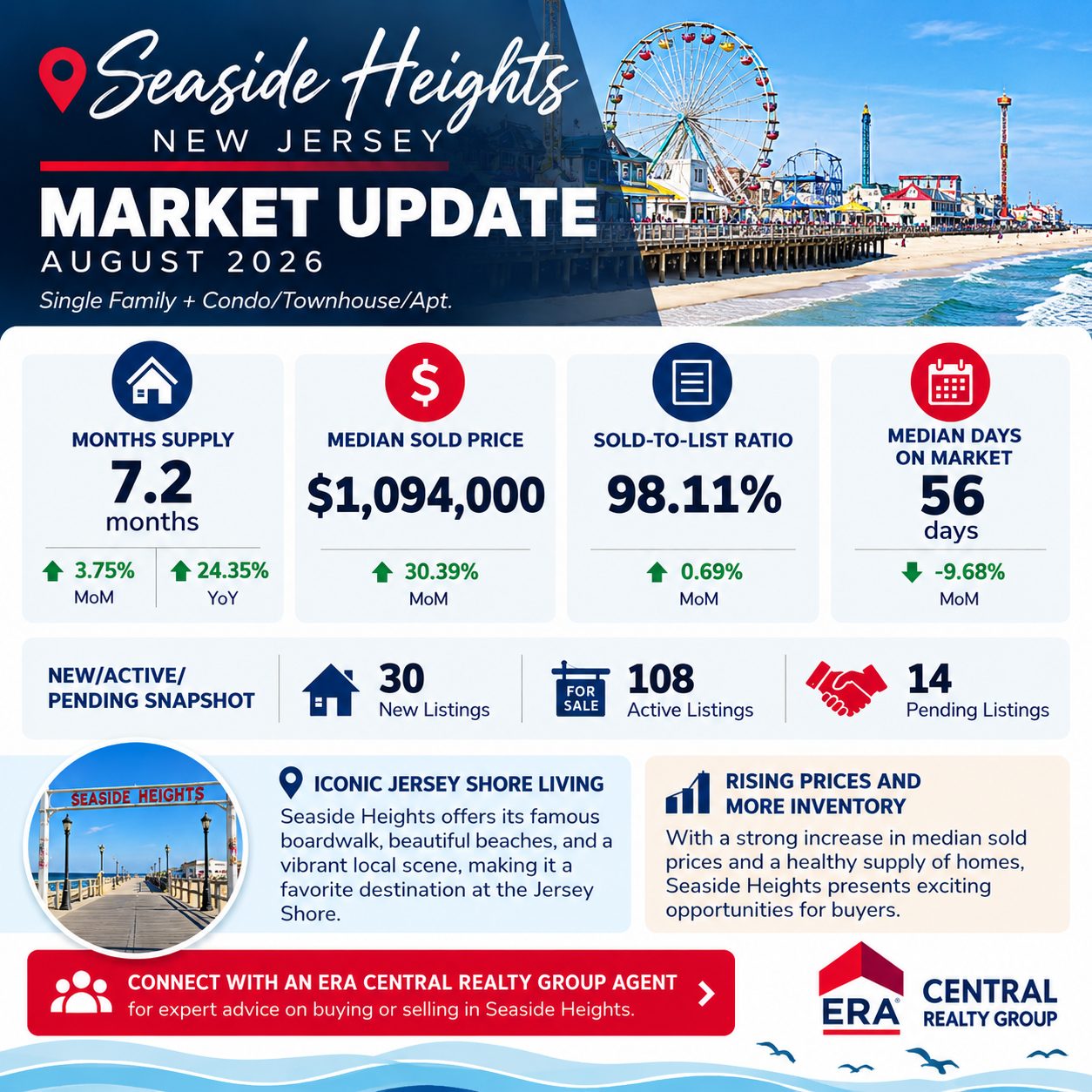 Seaside Heights Market Trends 2026 August