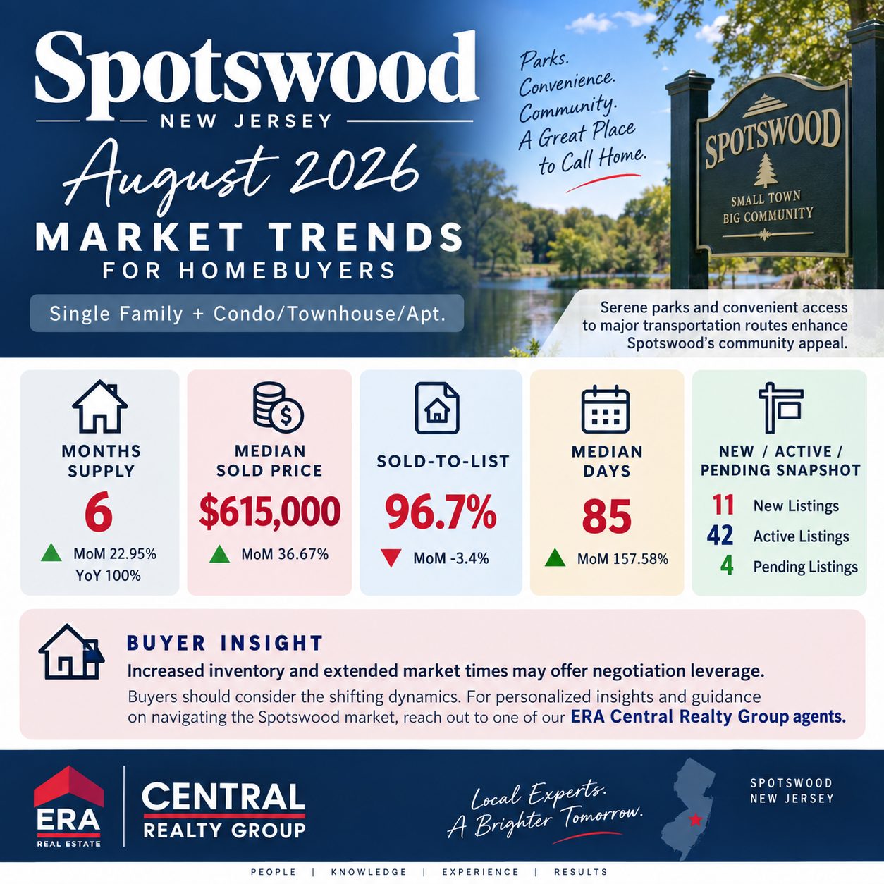 Spotswood Market Trends 2026 August